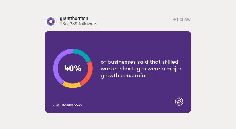 40% of business said that skilled worker shortages were a major growth constraint