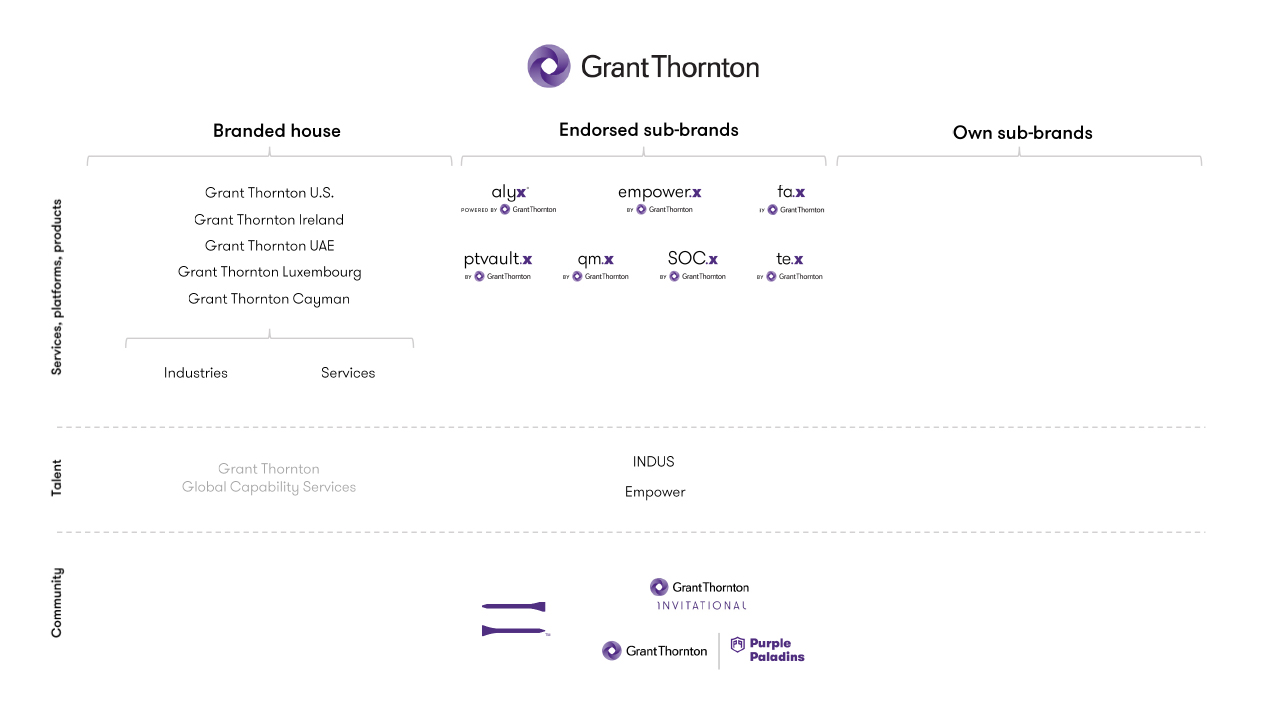Grant Thornton Brand Structure