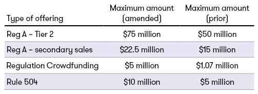 Final Rule amends certain maximum offering amounts