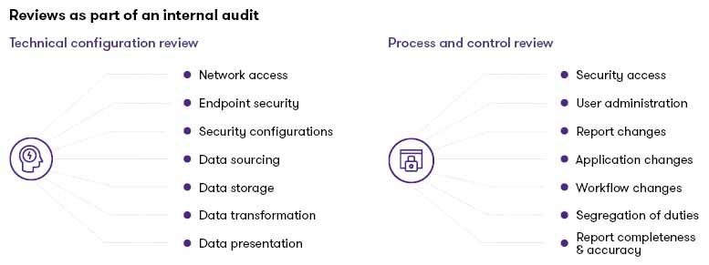 chart for reviews as part of an internal audit