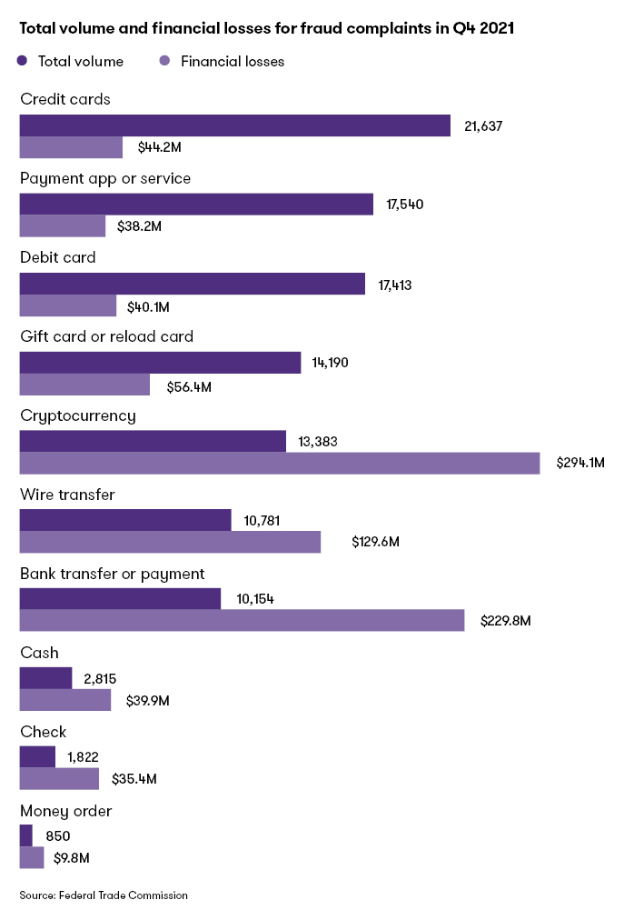 Bar chart: total volume and financial losses for fraud complaints in q4 2021