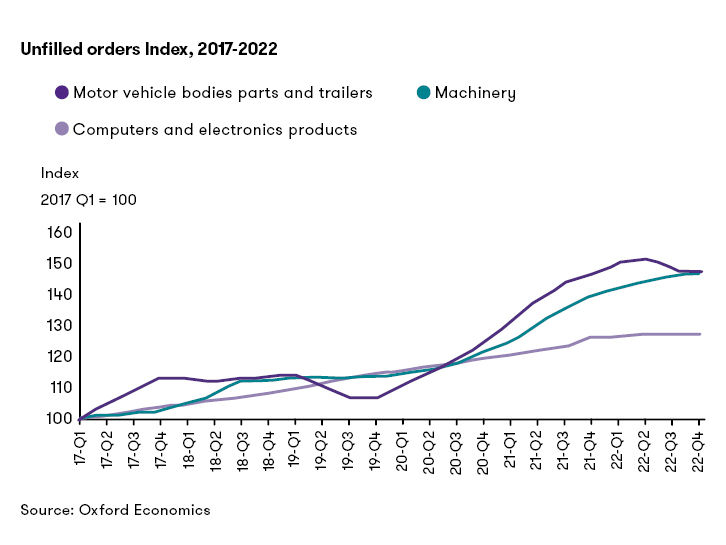 unfilled orders index