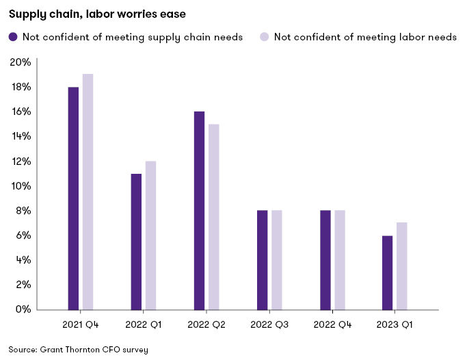 Supply chain, labor worries ease